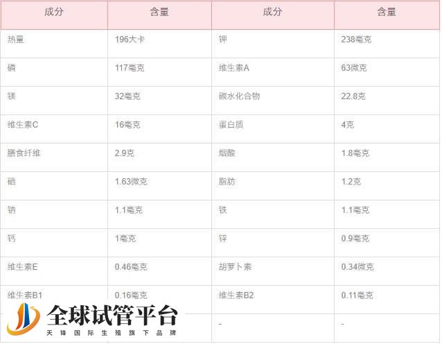 玉米营养表